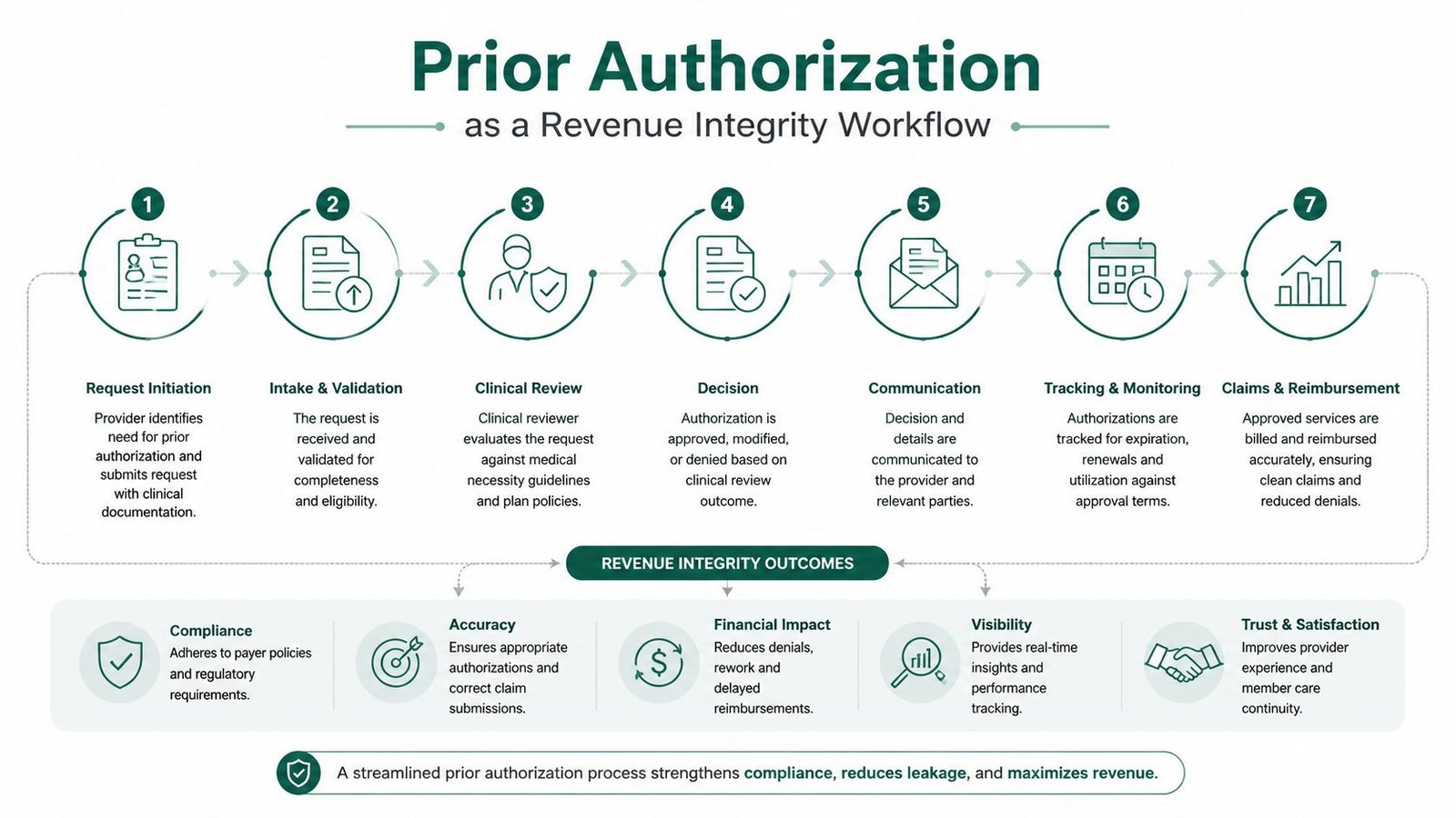 A seven-step process diagram illustrating how effective prior authorization improves healthcare revenue integrity and claims processing.