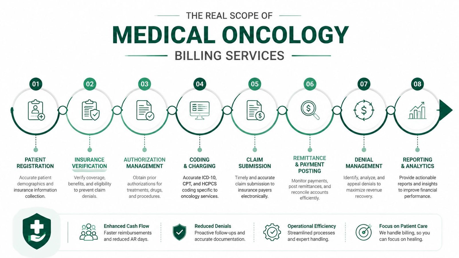A professional infographic outlining the eight key stages of medical oncology billing services from registration to reporting.