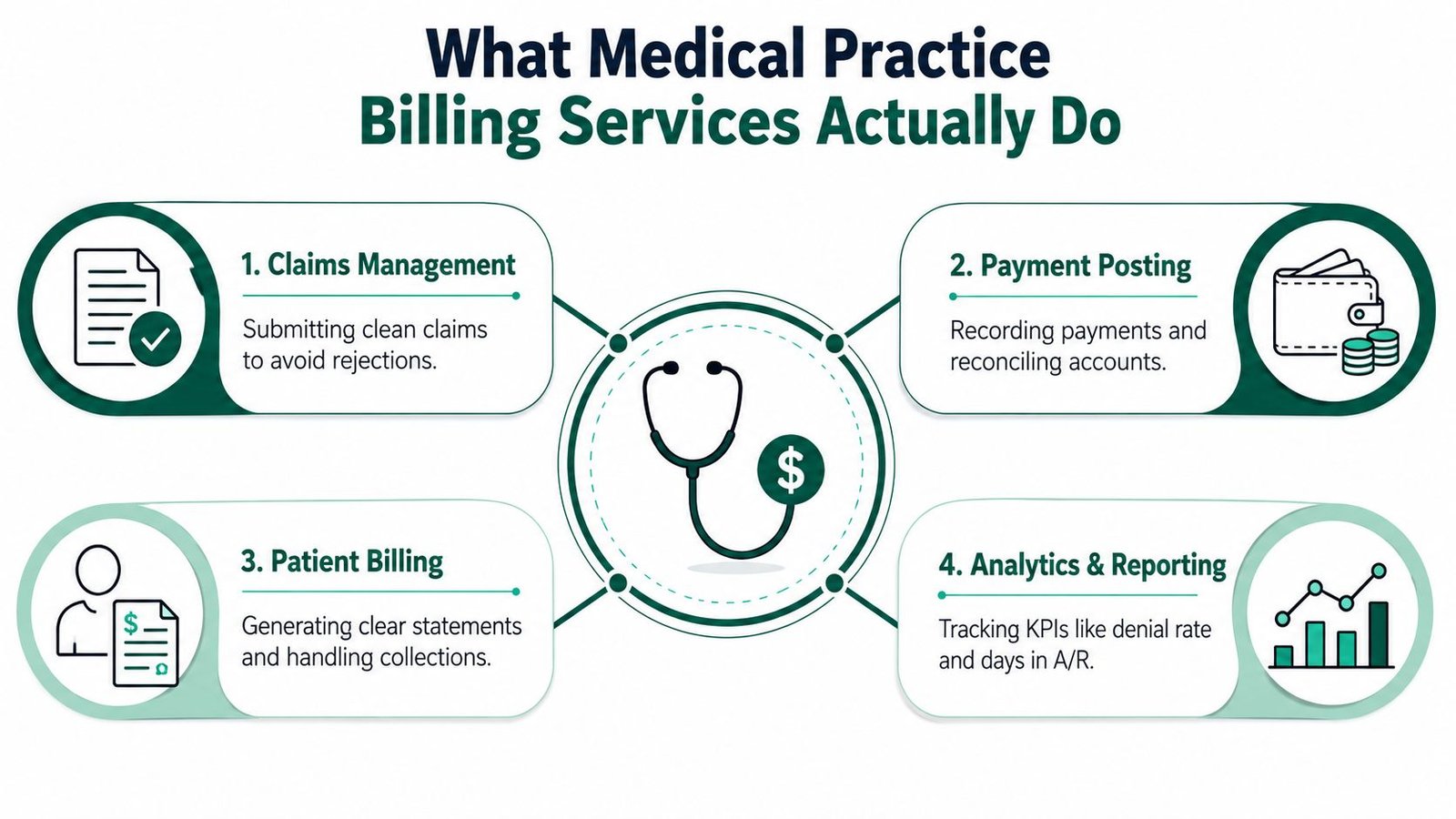 A diagram outlining the four key functions of professional medical practice billing services for healthcare providers.