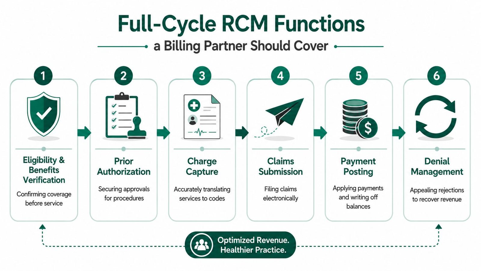 A six-step infographic illustrating full-cycle medical revenue cycle management functions for a billing partner.