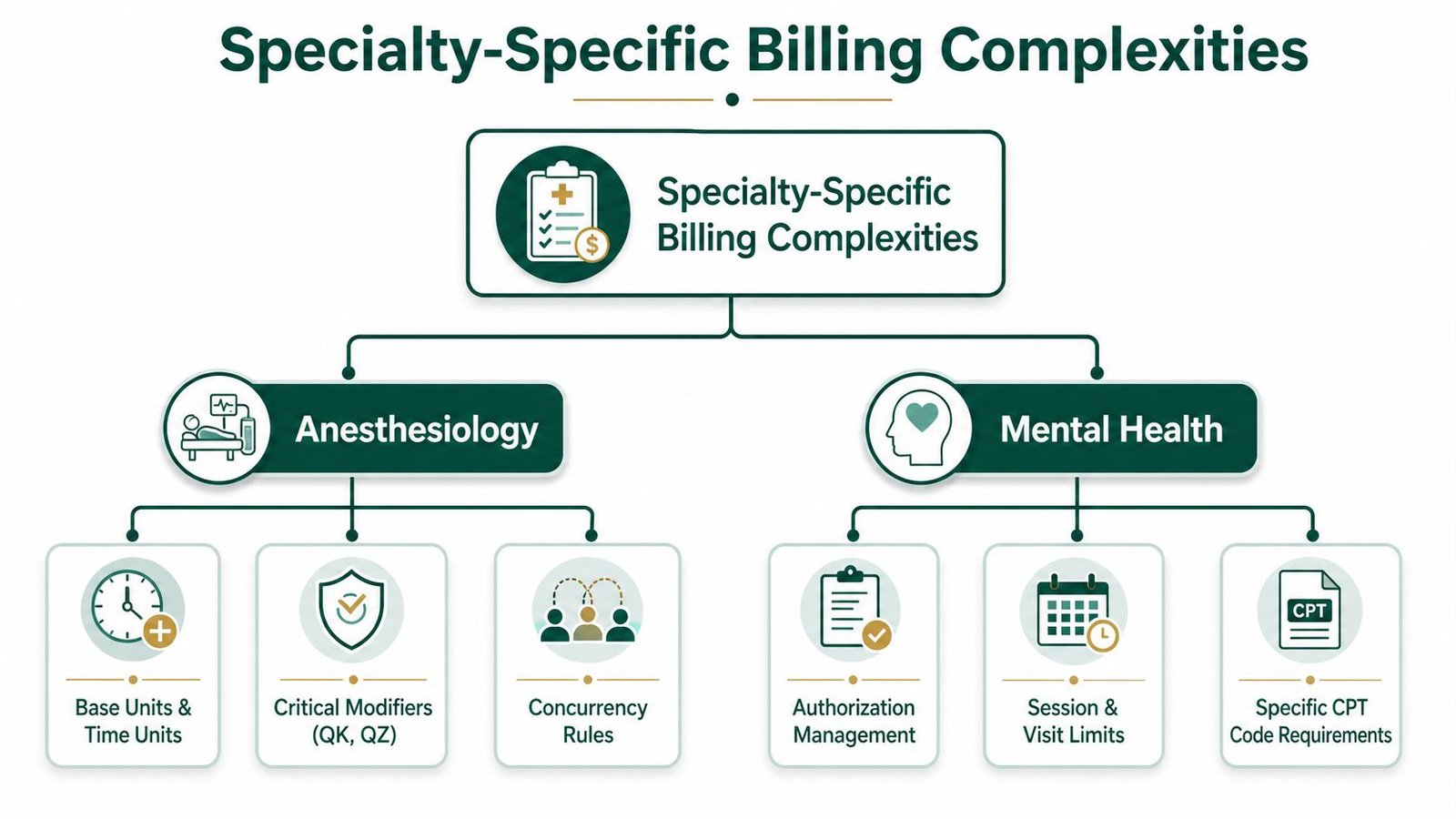 An infographic detailing billing complexities for anesthesiology and mental health specialties in medical billing services.