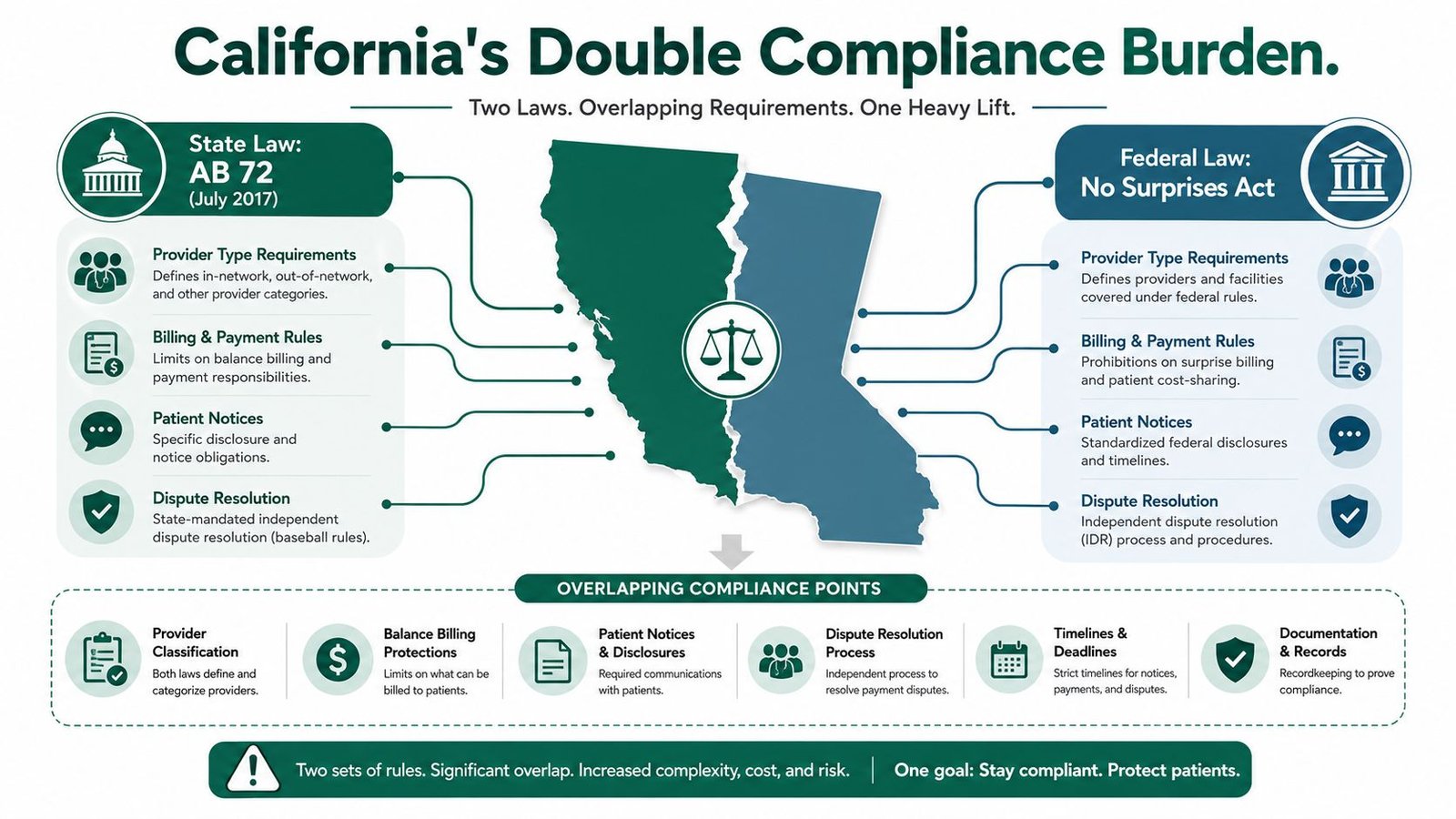 An infographic illustrating the compliance burden in California created by overlapping state AB 72 and federal No Surprises Act.