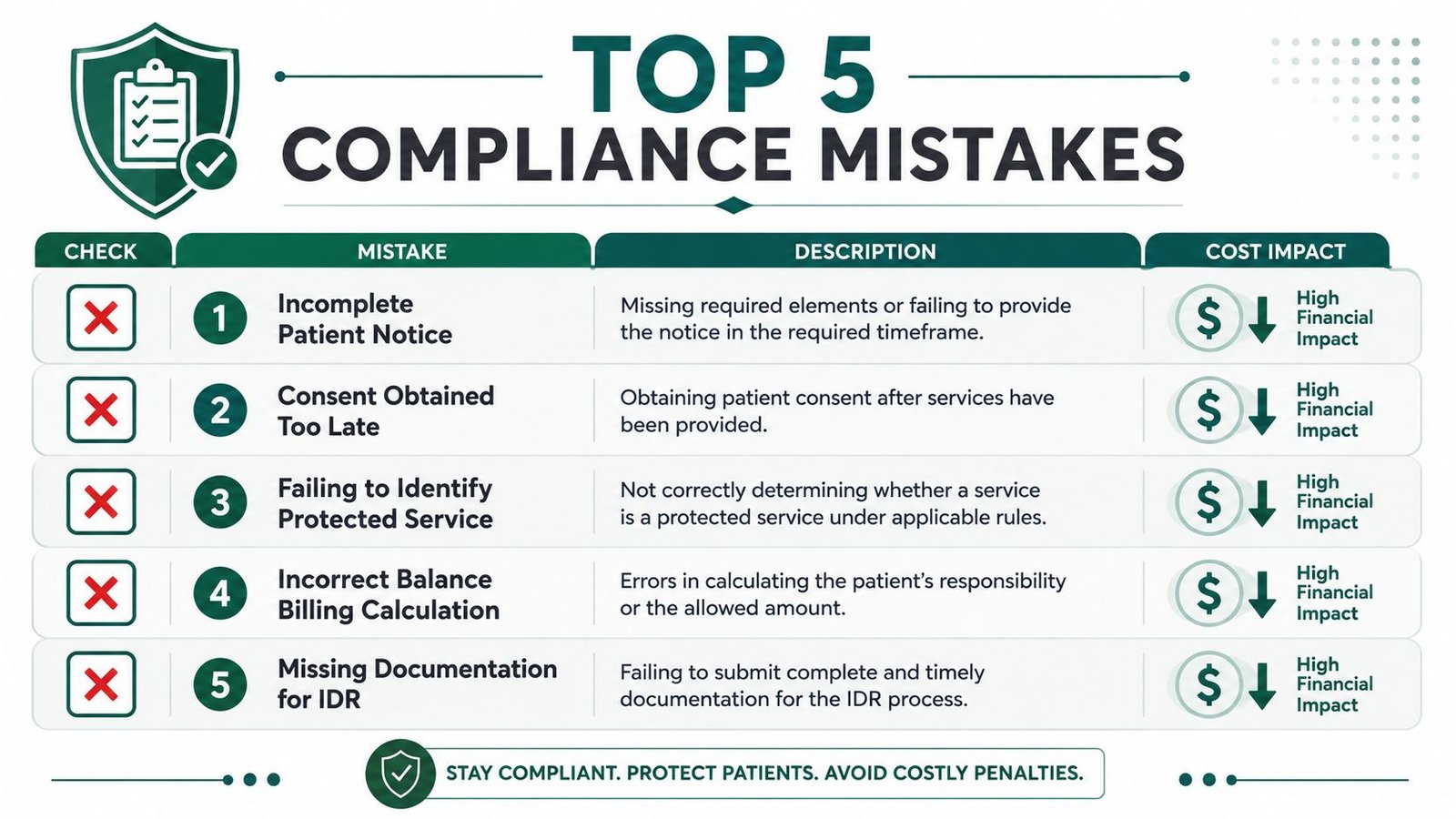 A table outlining the top five compliance mistakes in medical billing with their descriptions and financial impacts.
