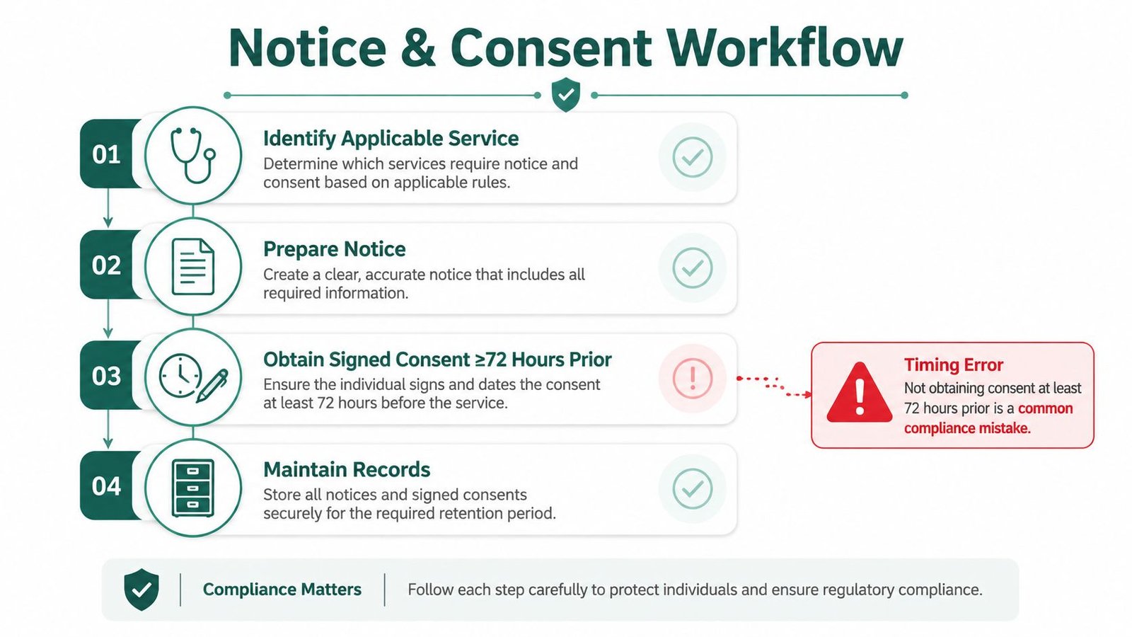 A four-step Notice and Consent workflow infographic detailing the legal requirements for obtaining patient consent.