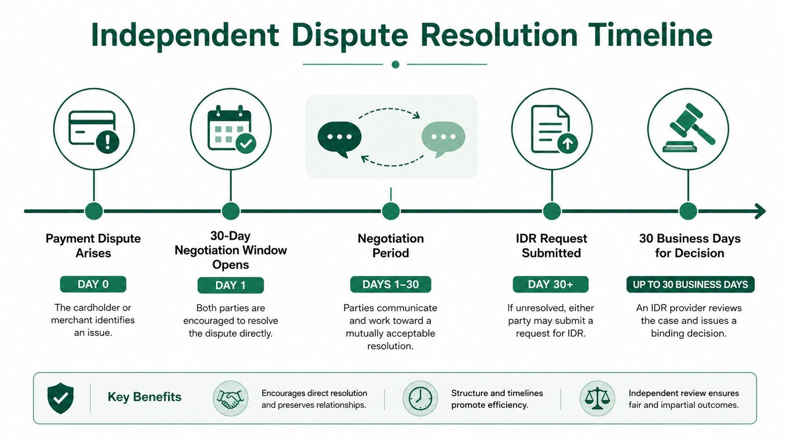 A timeline graphic illustrating the independent dispute resolution process for payment disputes under the No Surprises Act.