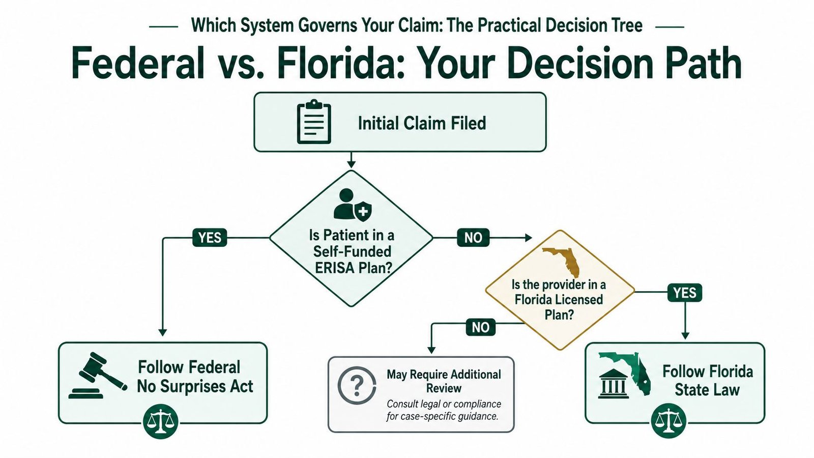 A decision tree flowchart explaining whether federal or Florida state laws apply to a medical insurance claim.