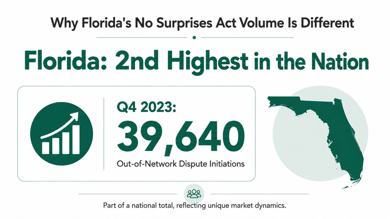 A graphic showing Florida has the second highest No Surprises Act dispute volume in the nation.