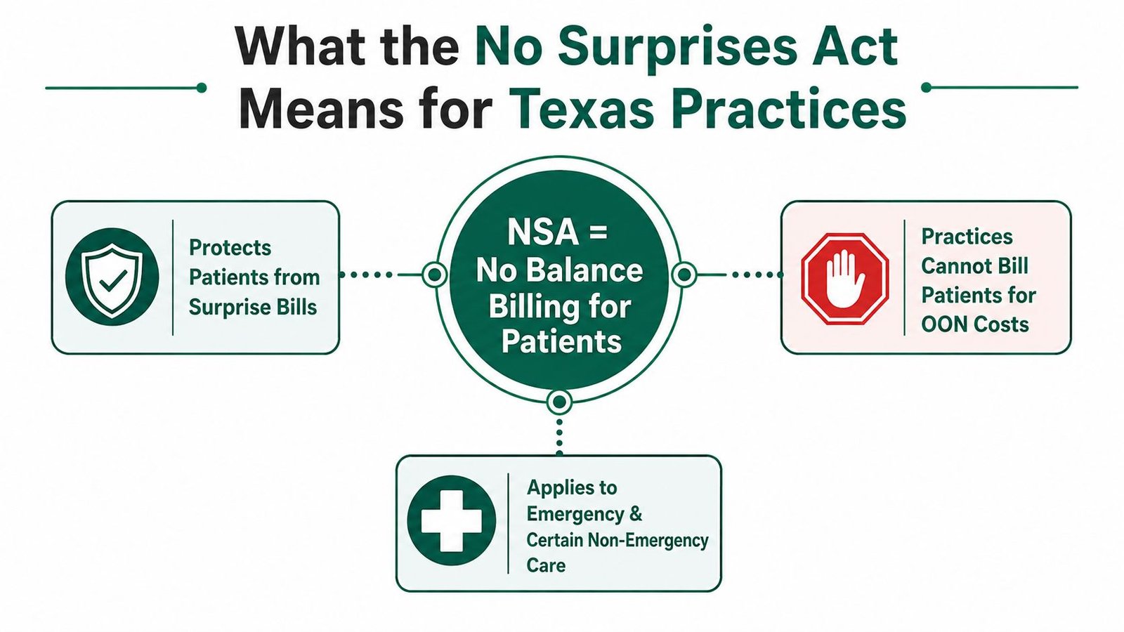 An infographic summarizing the No Surprises Act, showing how it protects patients from out-of-network billing in Texas.