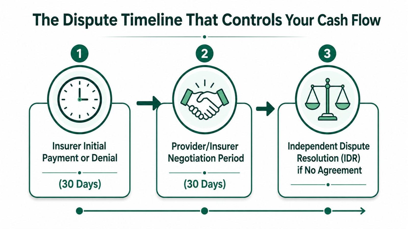 A diagram outlining the dispute timeline for the No Surprises Act, including insurer payments, negotiations, and resolution.