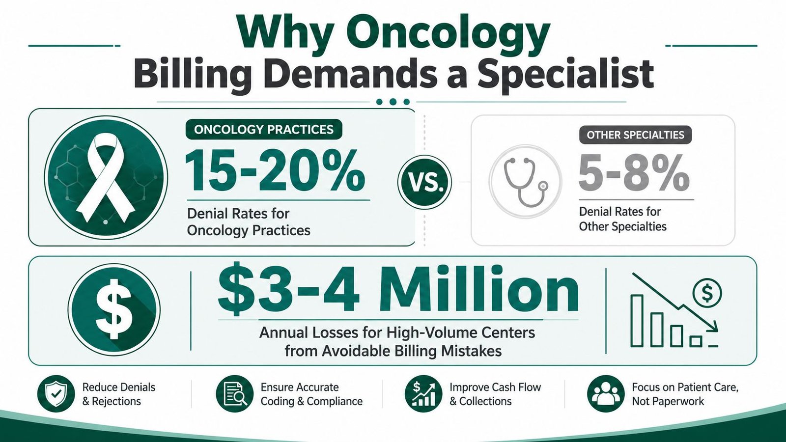 An infographic showing that oncology practices face higher denial rates compared to other medical specialties.