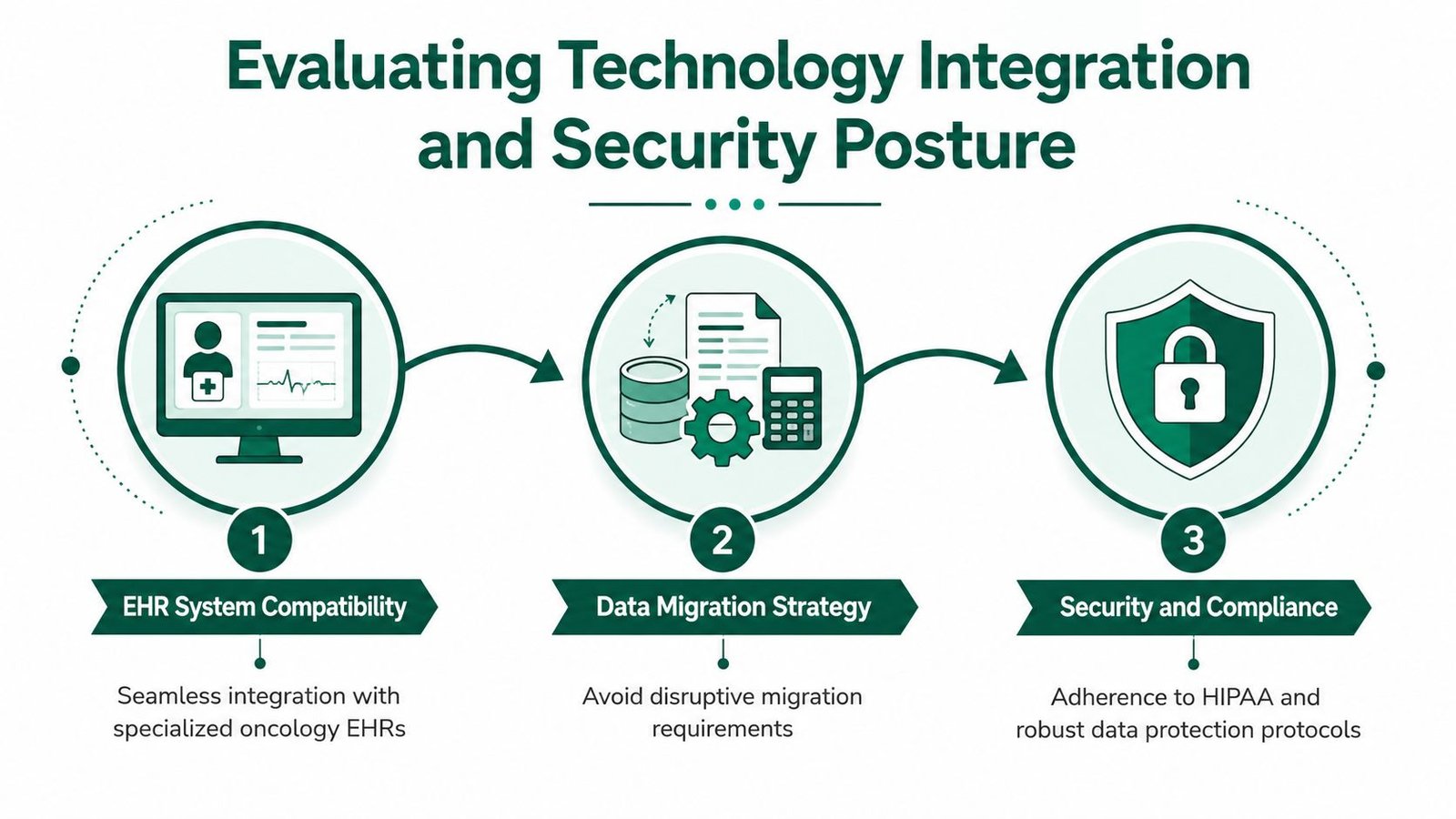 A three-step infographic showing the evaluation of oncology EHR integration, data migration, and healthcare security compliance.