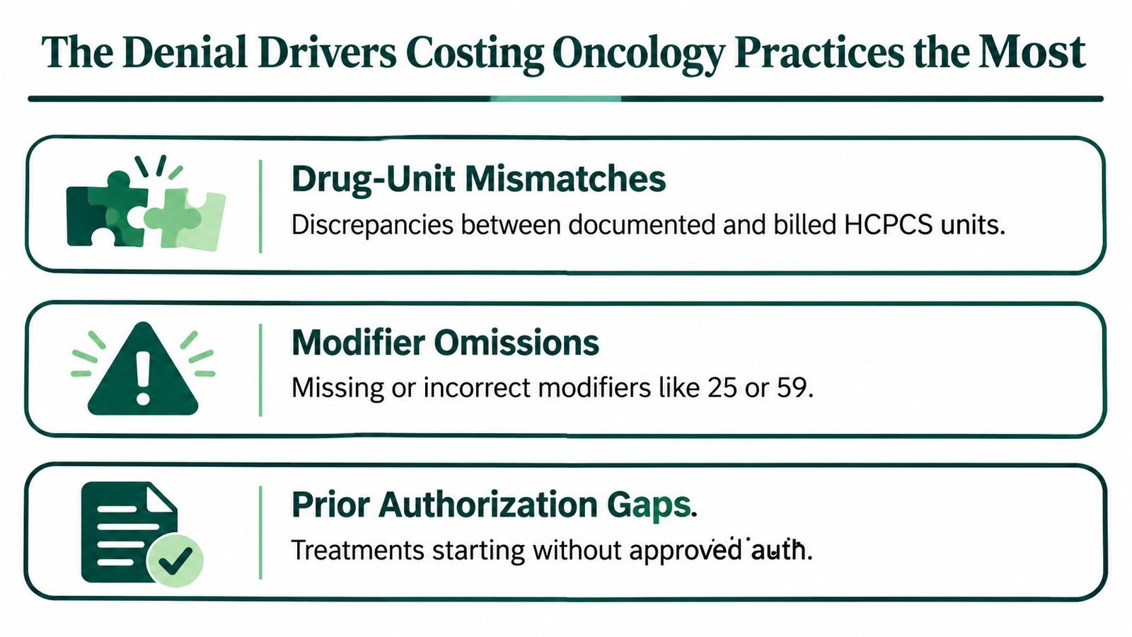 A graphic showing three primary causes of claim denials for oncology practices: drug-unit mismatches, modifier omissions, and authorization gaps.
