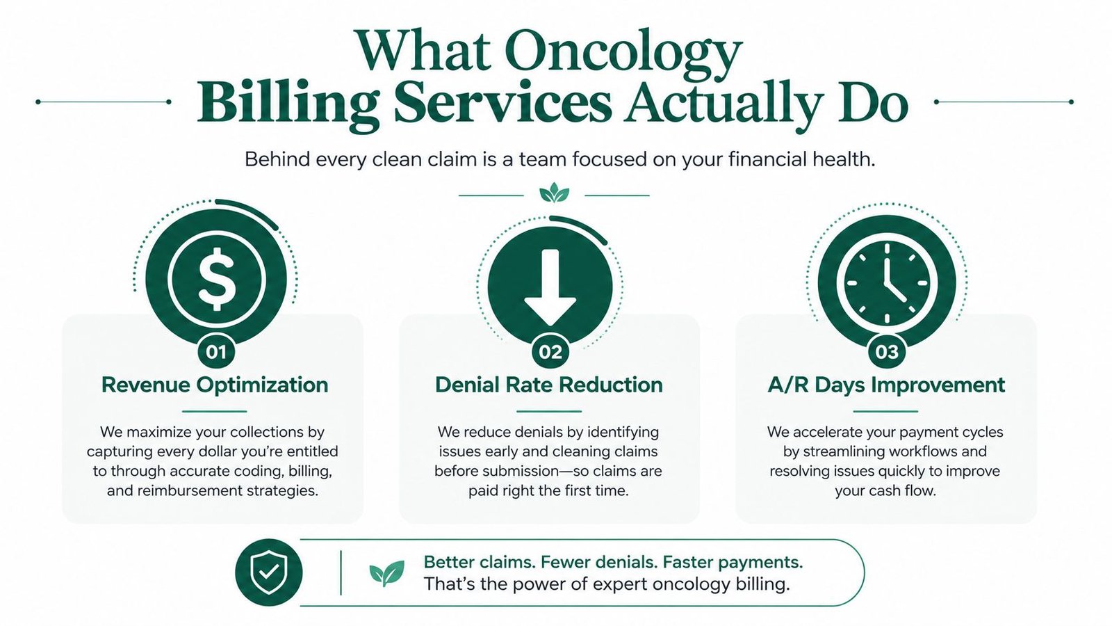 An infographic detailing the three main benefits of oncology billing services: revenue optimization, denial rate reduction, and A/R improvement.