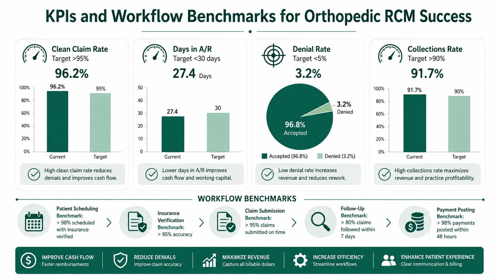 An infographic showing key performance indicators and workflow benchmarks for successful orthopedic revenue cycle management processes.