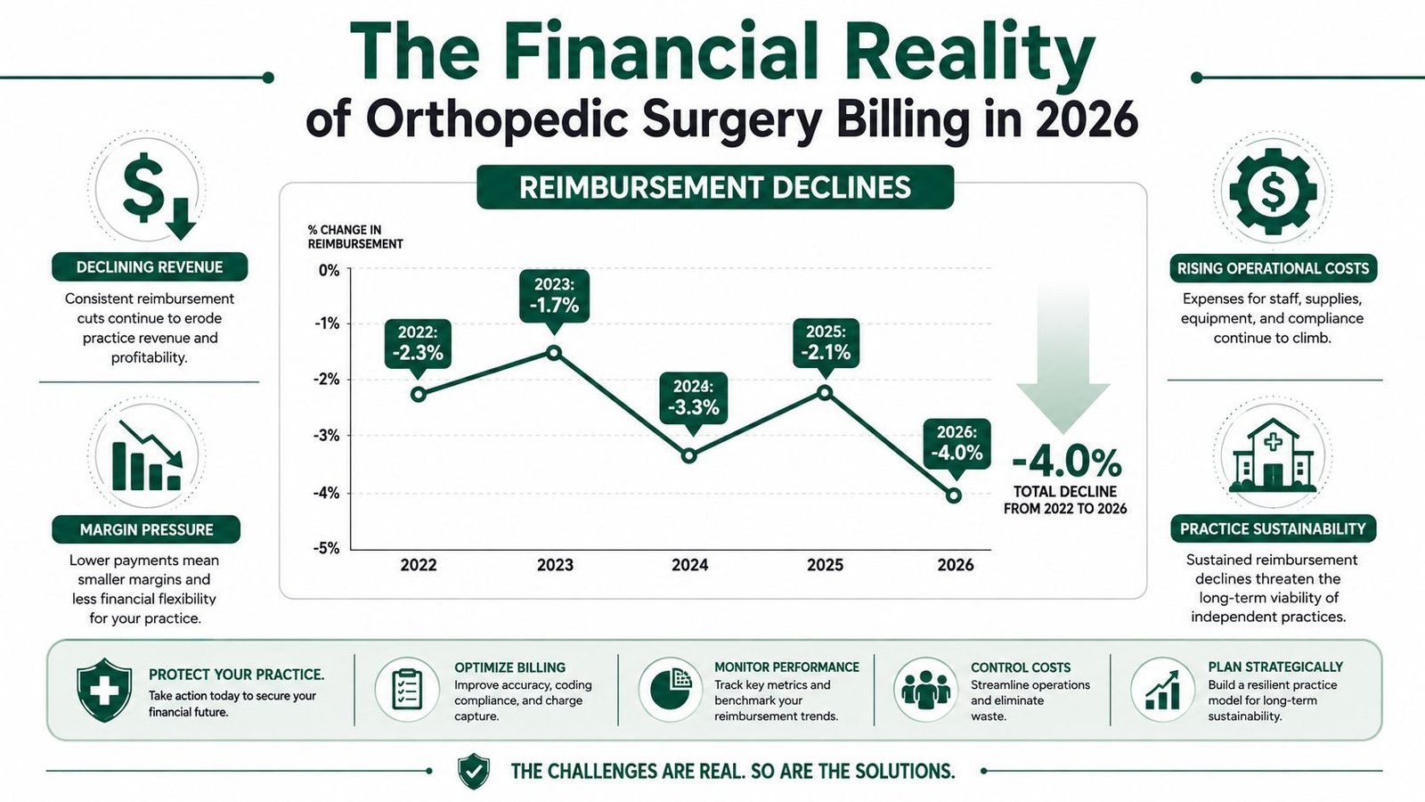 A chart showing declining reimbursement rates for orthopedic surgery billing from 2022 to 2026.
