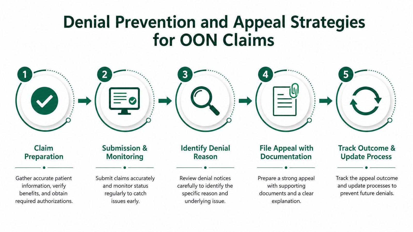 A five-step infographic showing the process for preventing and appealing out of network medical insurance claims.