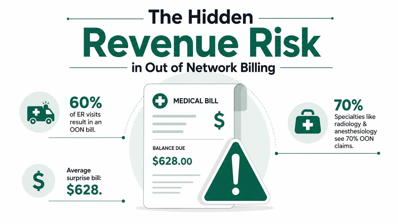 An infographic titled The Hidden Revenue Risk in Out of Network Billing showing medical billing statistics.