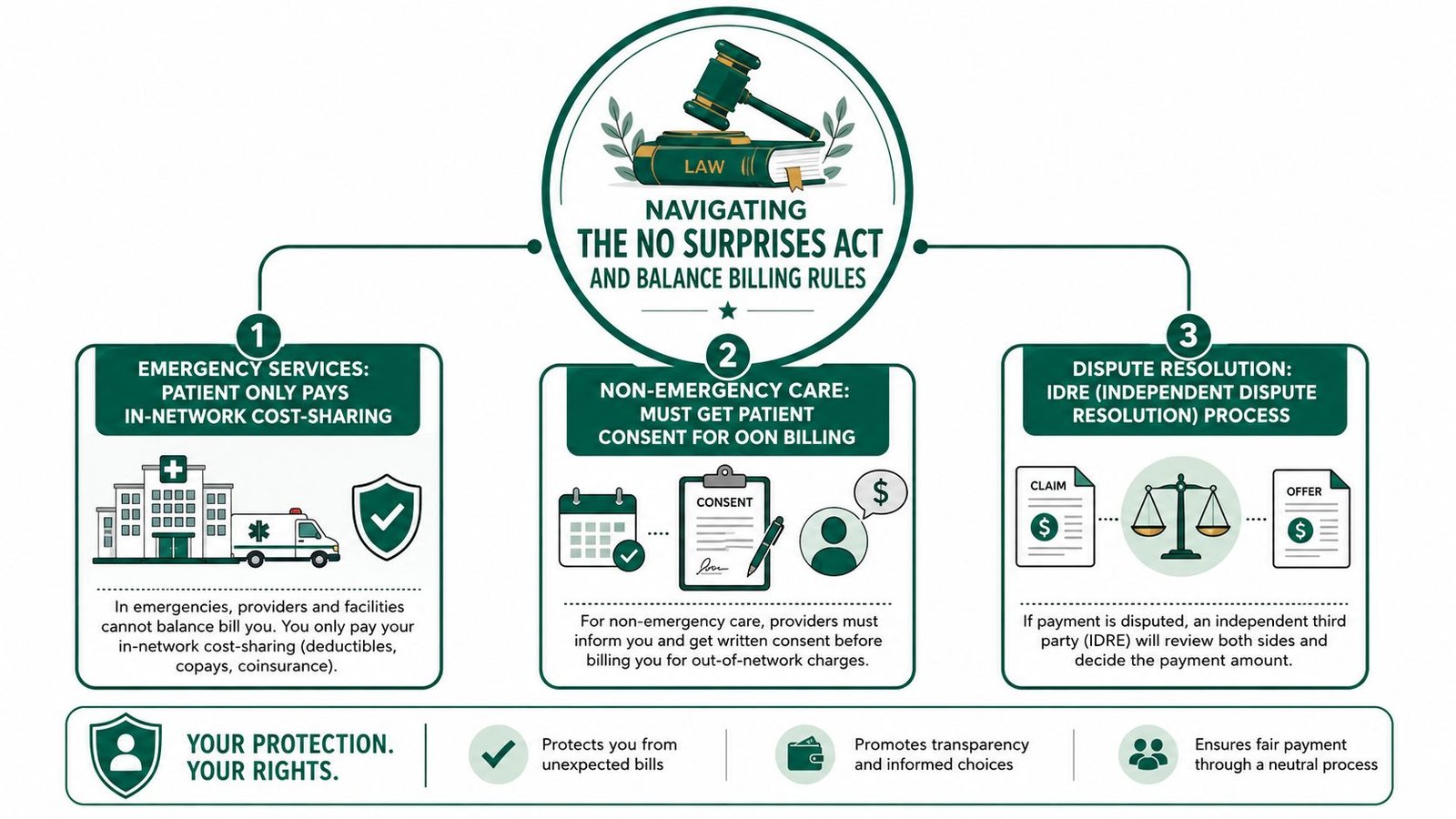 An infographic illustrating the No Surprises Act, covering emergency services, consent for out-of-network care, and dispute resolution.