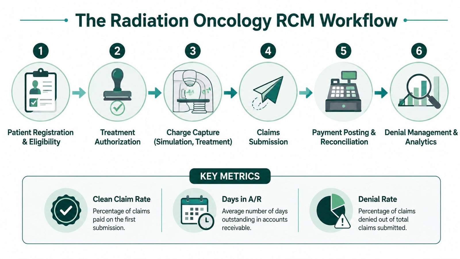 A workflow diagram illustrating the six steps of the radiation oncology revenue cycle management process and key metrics.