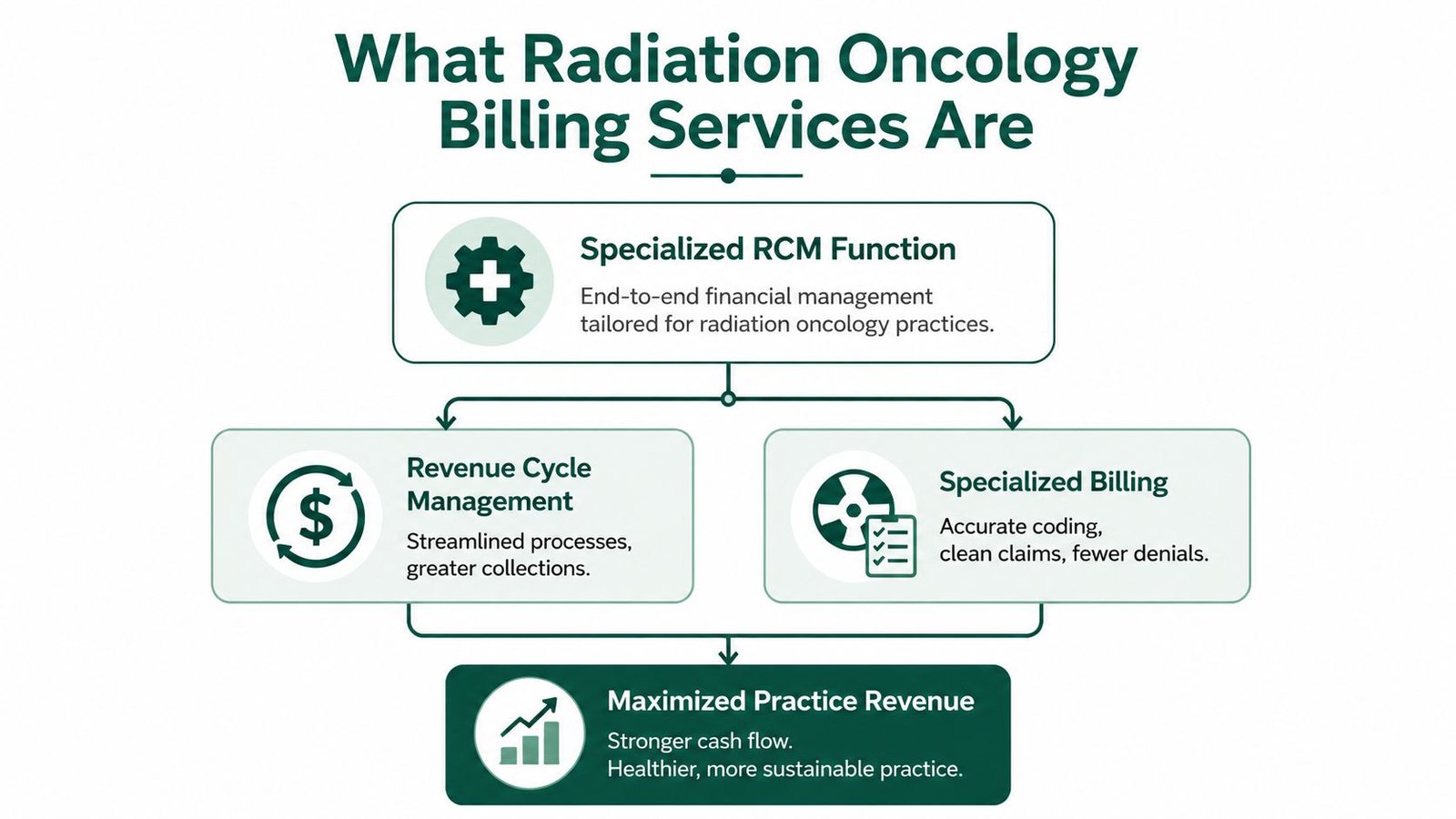 A flowchart explaining how specialized radiation oncology billing services improve revenue cycle management and practice financial health.