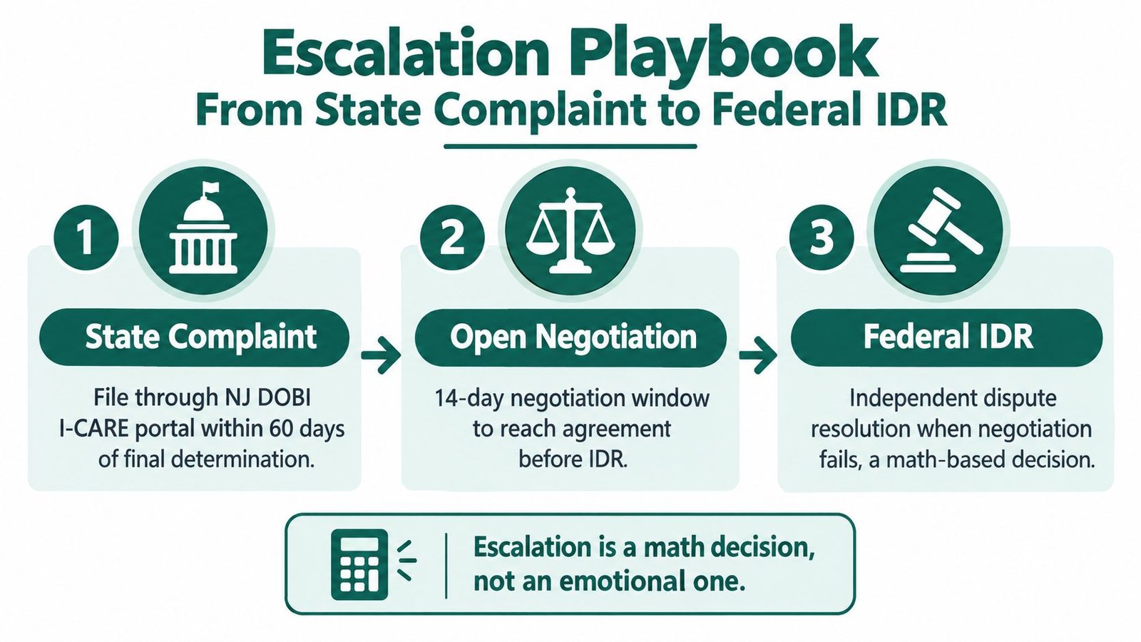 A flowchart showing the three-step escalation process from a state complaint to federal independent dispute resolution.