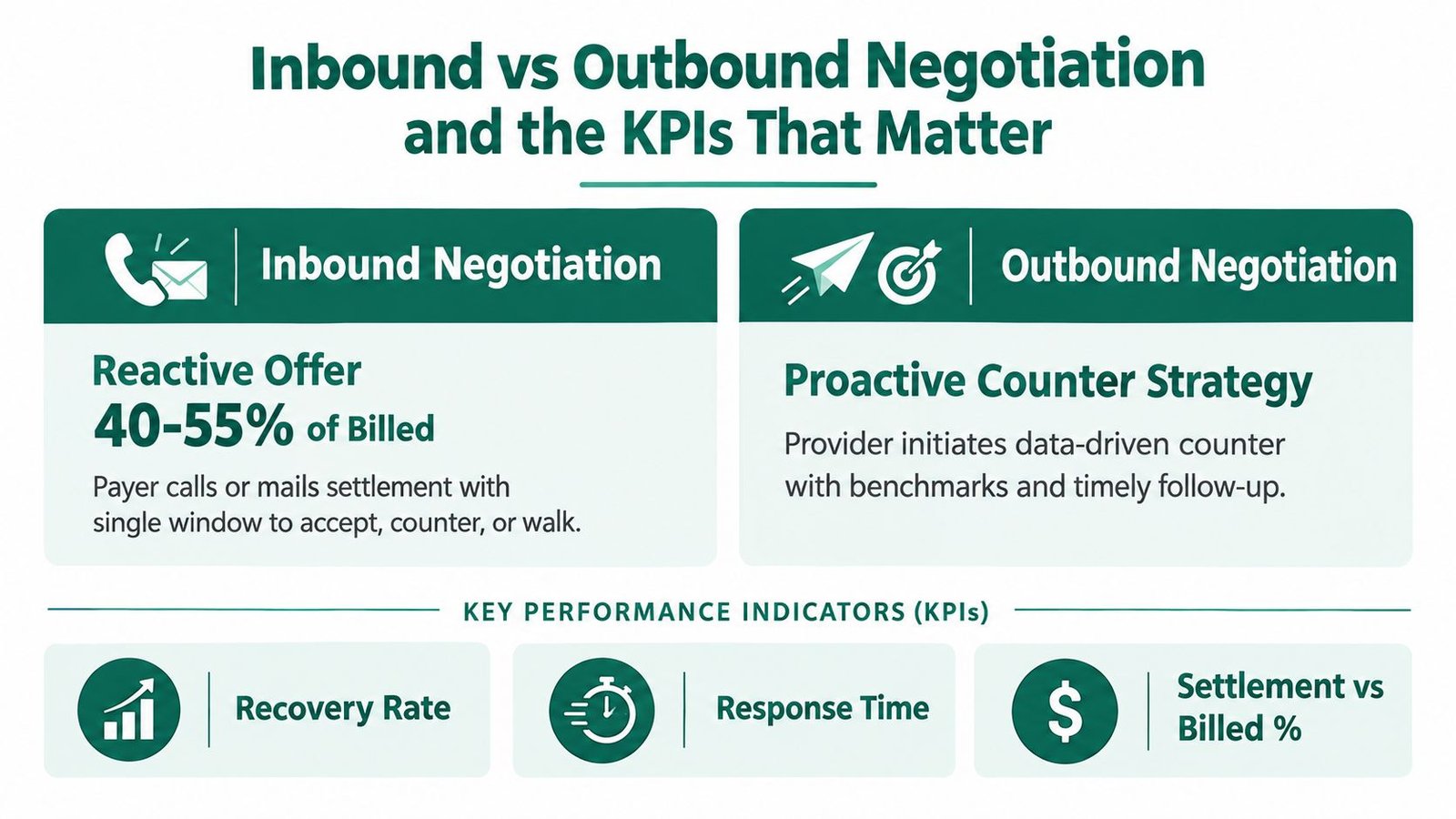 An infographic illustrating the differences between inbound and outbound healthcare negotiation strategies and key performance indicators.
