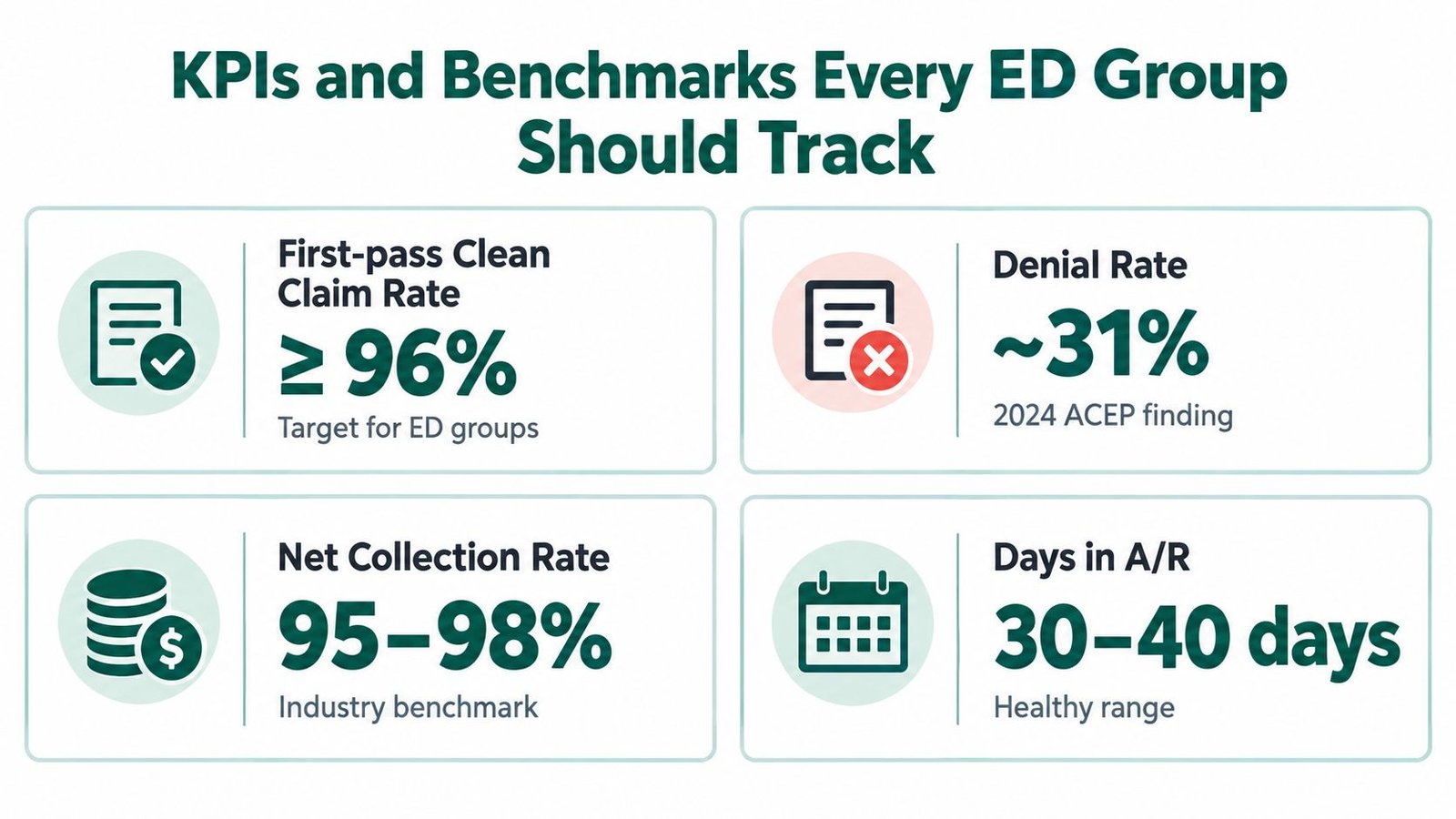 An infographic showing four key performance indicators and benchmarks for emergency department billing groups.