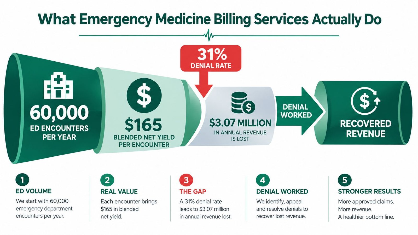 A funnel graphic illustrating how emergency medicine billing services recover lost revenue from denied insurance claims.
