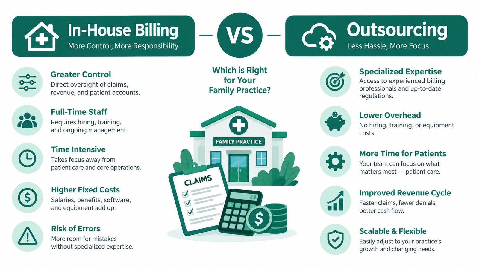 A comparison infographic between in-house billing and outsourcing services for a family practice medical office.