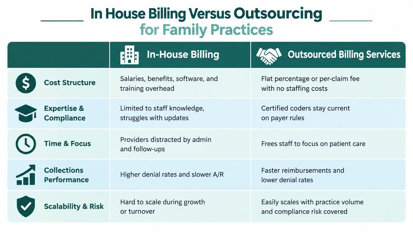 A comparison chart outlining the pros and cons of in-house versus outsourced medical billing for family practices.