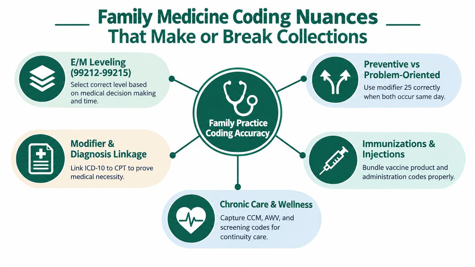 An infographic detailing five key areas of family practice medical coding to improve billing collection accuracy.