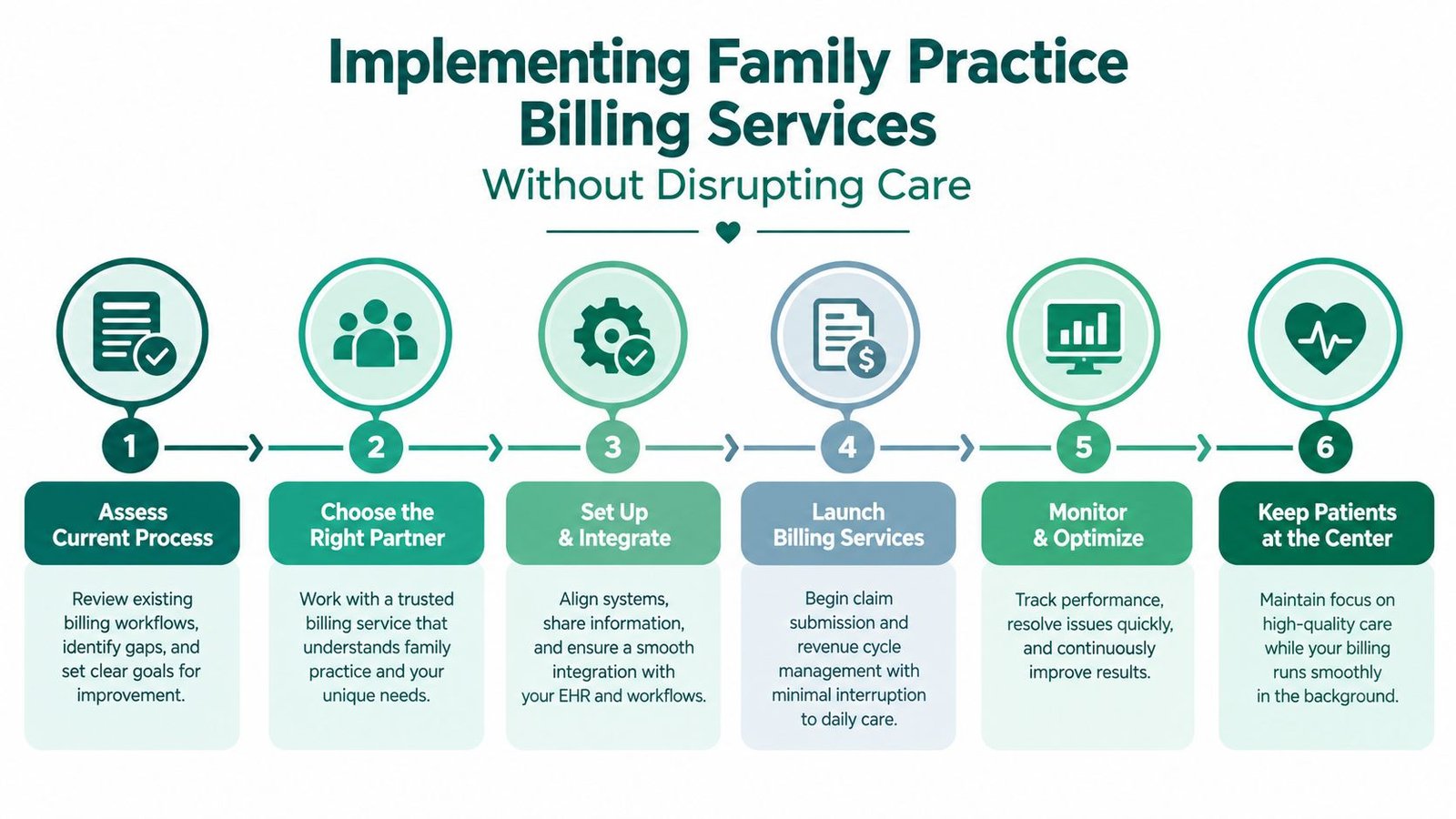 A six-step infographic guide on how to implement family practice billing services without disrupting patient care.