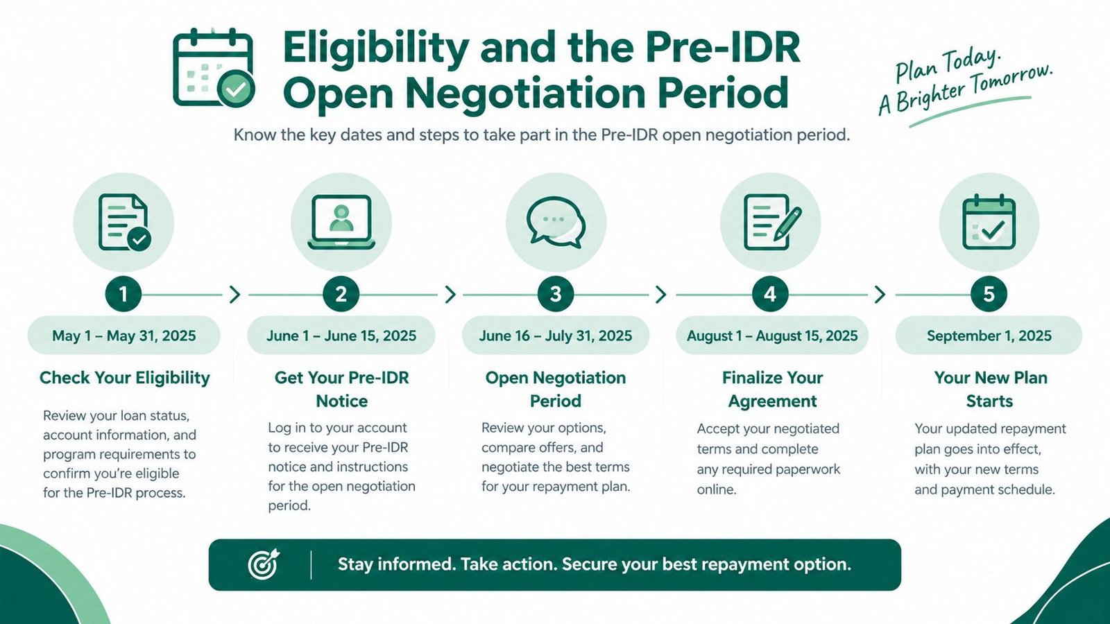 A five-step timeline infographic outlining the Pre-IDR open negotiation period and key dates for 2025.