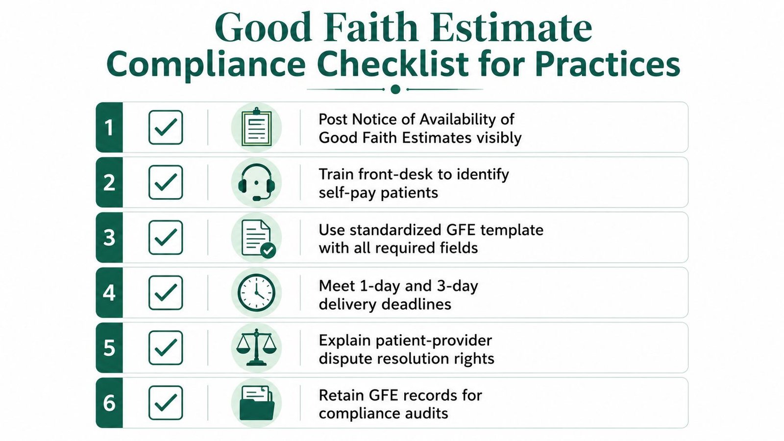 A checklist infographic outlining six essential compliance steps for medical practices regarding Good Faith Estimates.