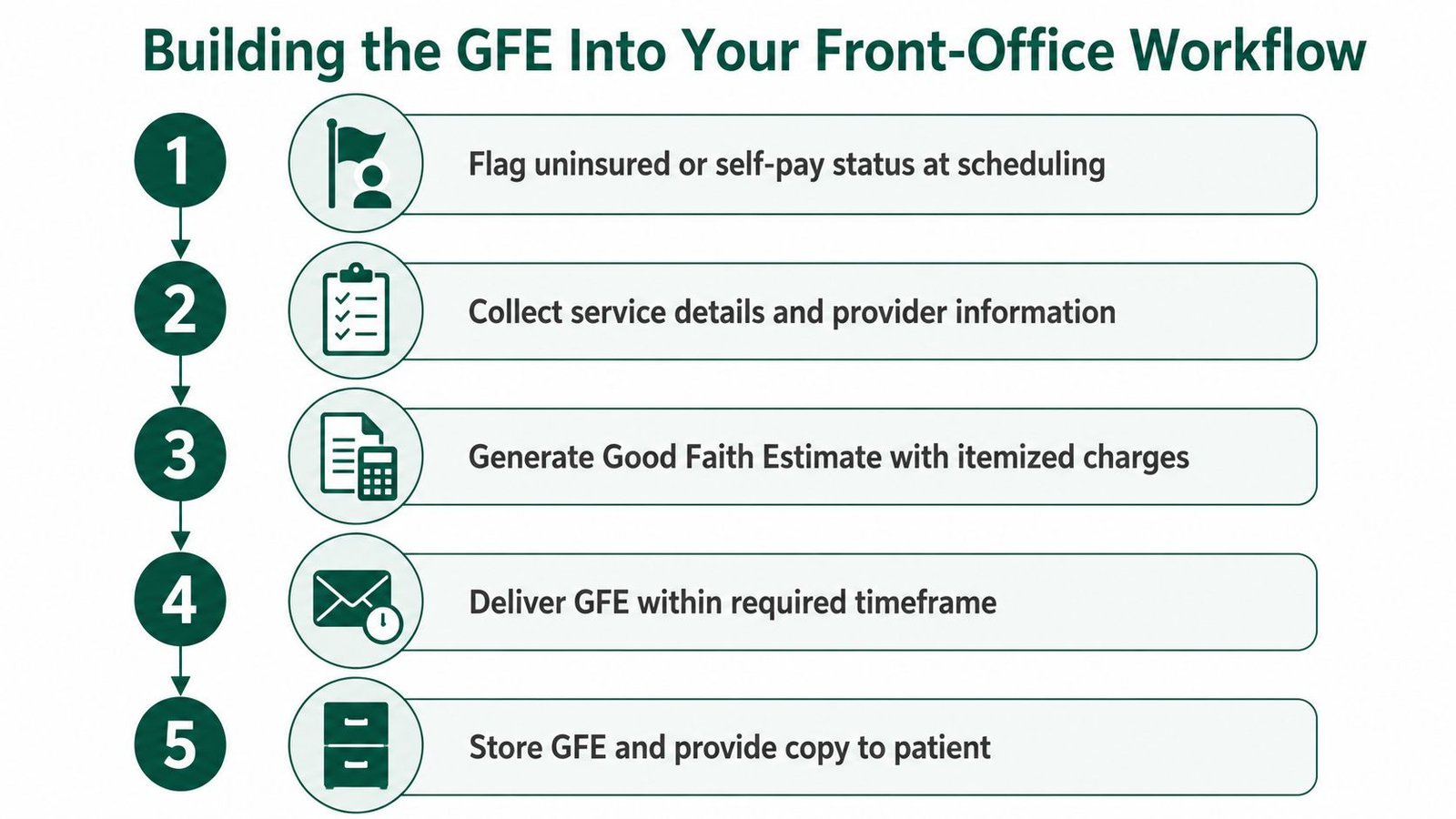 A five-step infographic showing the medical front-office workflow for creating a Good Faith Estimate.