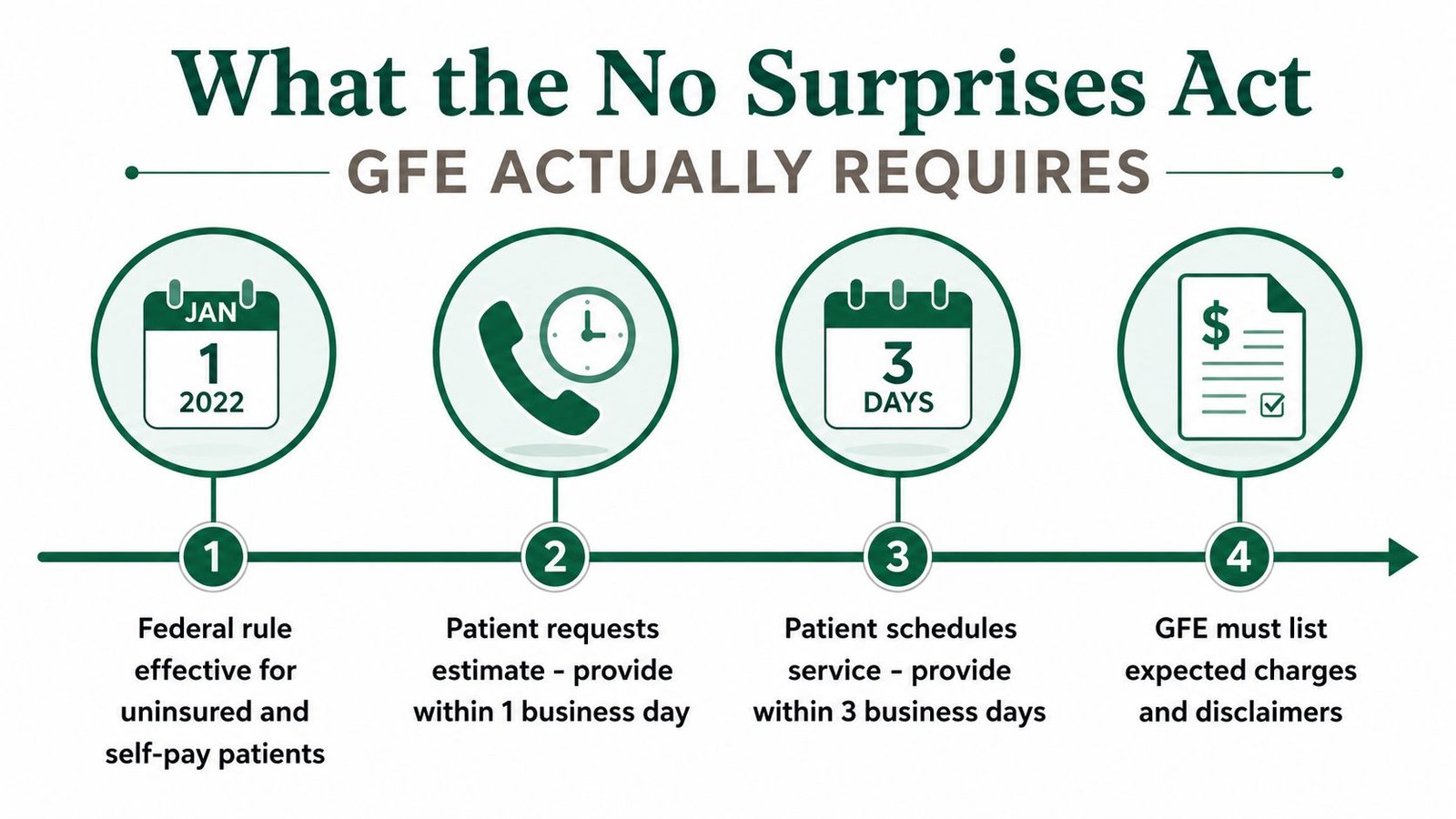 An infographic illustrating the four key requirements of the No Surprises Act Good Faith Estimate.