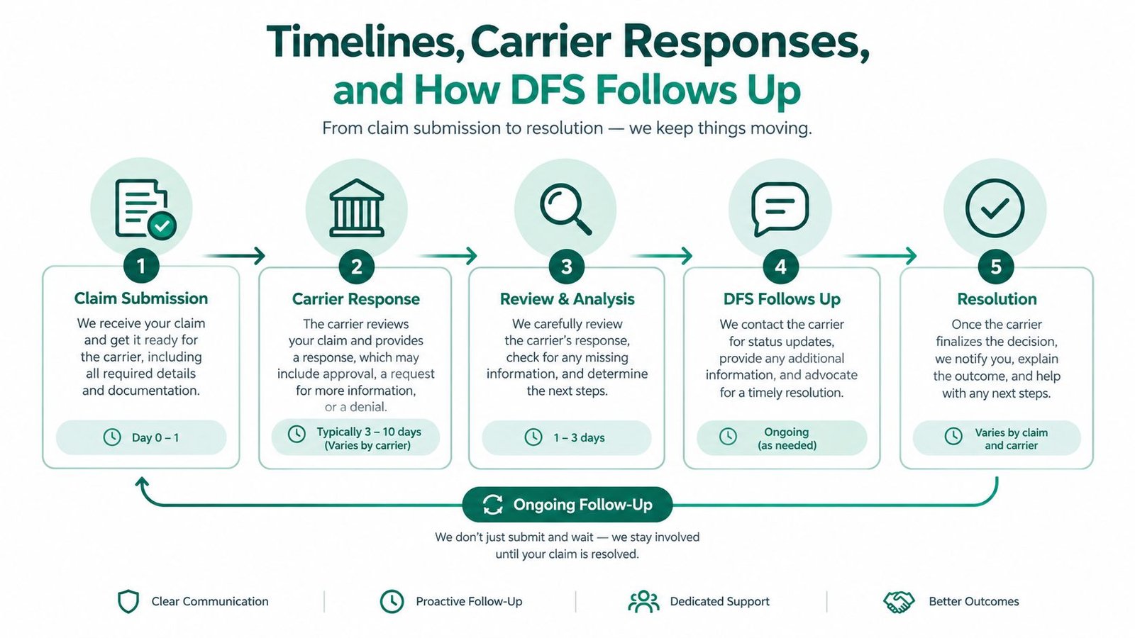 A five-step infographic showing the DFS claim submission process, from initial filing to final resolution.