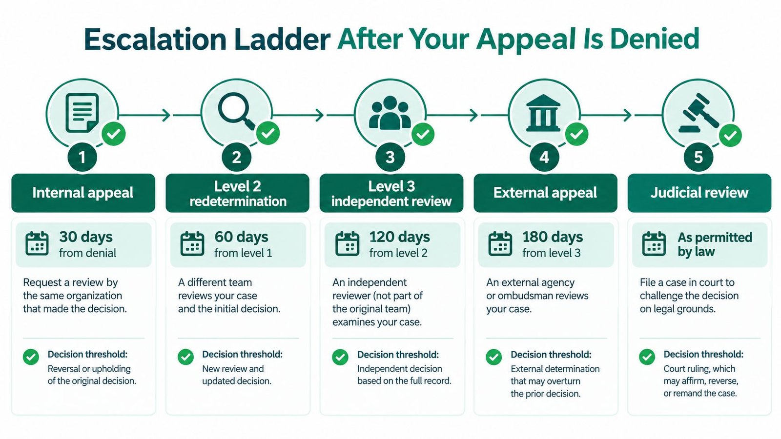 A flow chart illustrating the five levels of the escalation ladder after a medical claim appeal denial.