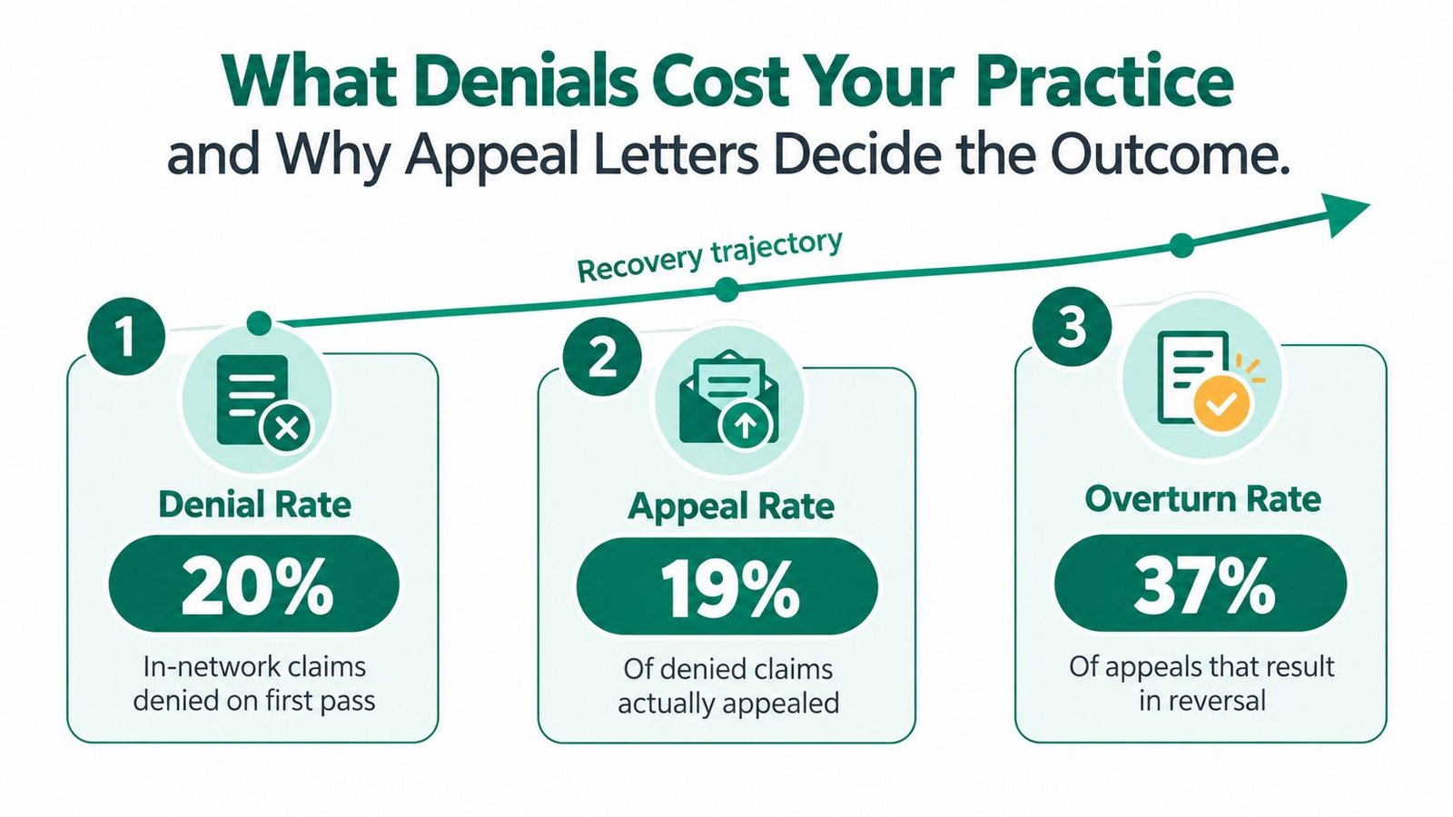 A diagram illustrating medical practice revenue cycle metrics including denial rate, appeal rate, and overturn rate percentages.