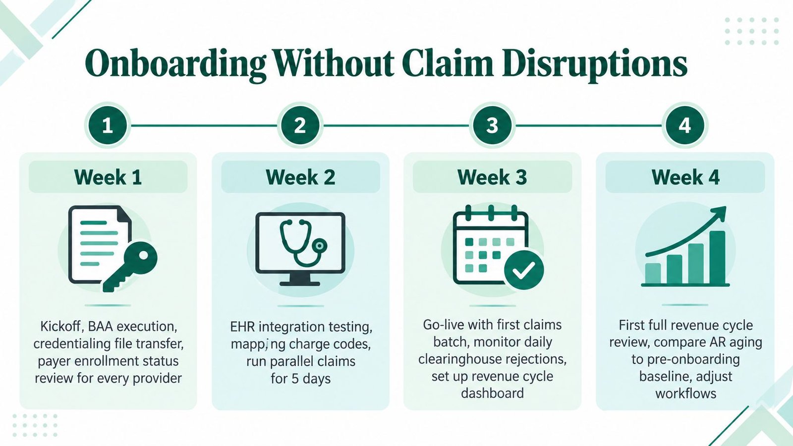 A four-week onboarding plan for internal medicine billing services to ensure a smooth transition without claim disruptions.