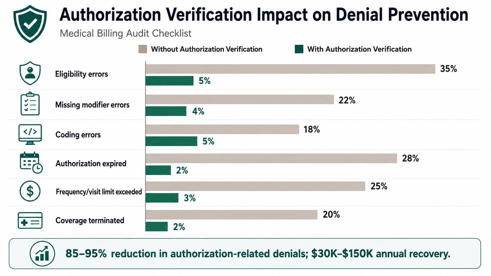 A bar chart comparing medical denial rates before and after implementing an authorization verification process.