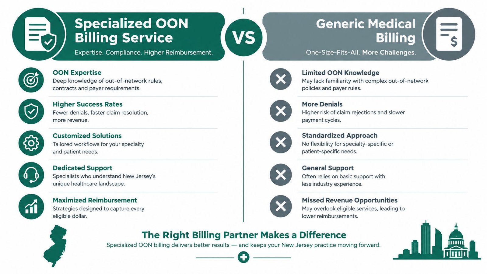 A comparison chart showing the benefits of specialized out-of-network medical billing over generic billing services.