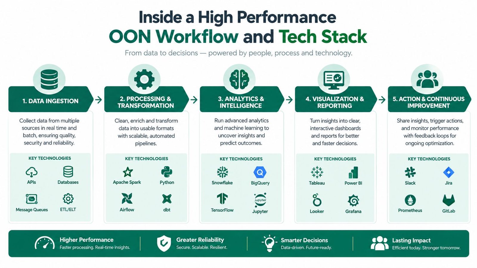A five-step flowchart illustrating a high-performance OON data workflow and technology stack for business analytics.