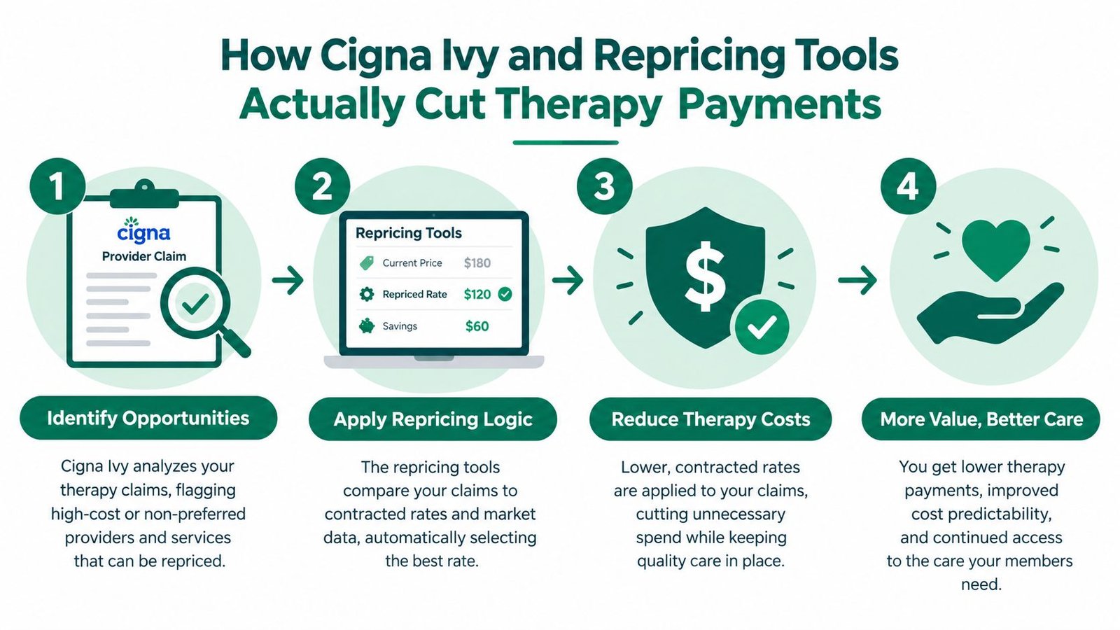 An infographic showing the four-step Cigna Ivy process for reducing therapy claim costs through automated repricing tools.