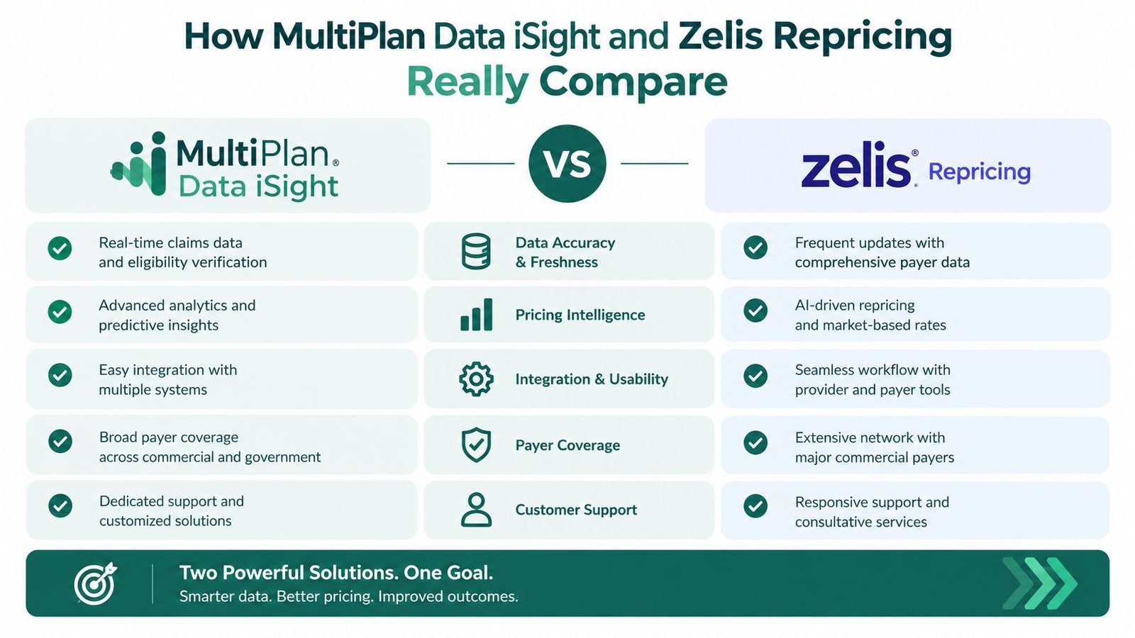 A comparison chart showing features of MultiPlan Data iSight versus Zelis Repricing for healthcare claims processing.