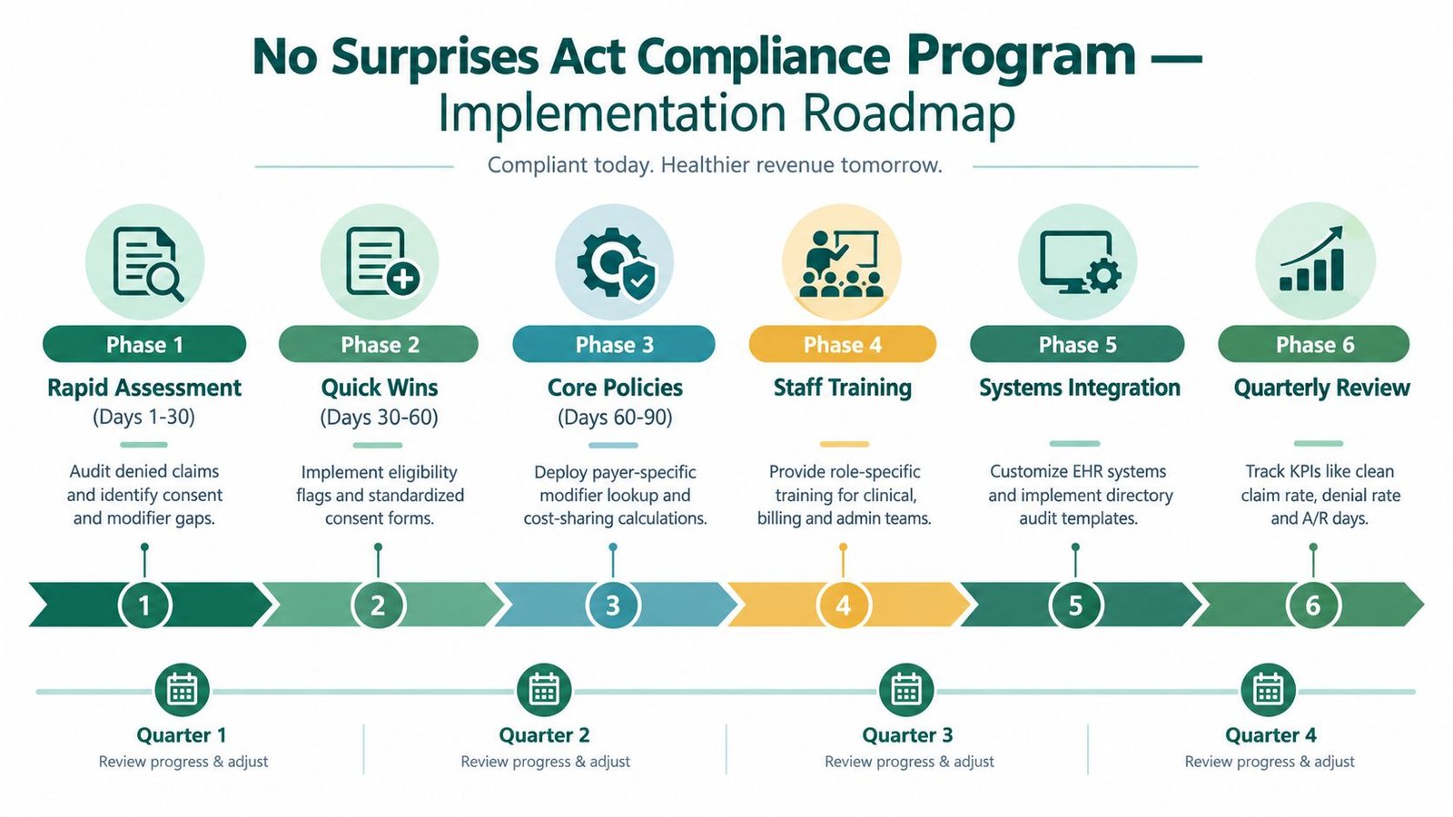 A six-phase implementation roadmap for the No Surprises Act compliance program showing key steps and timeline.