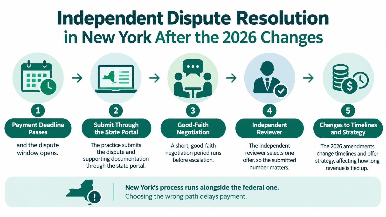 A diagram outlining the five-step independent dispute resolution process for New York healthcare practices after 2026.