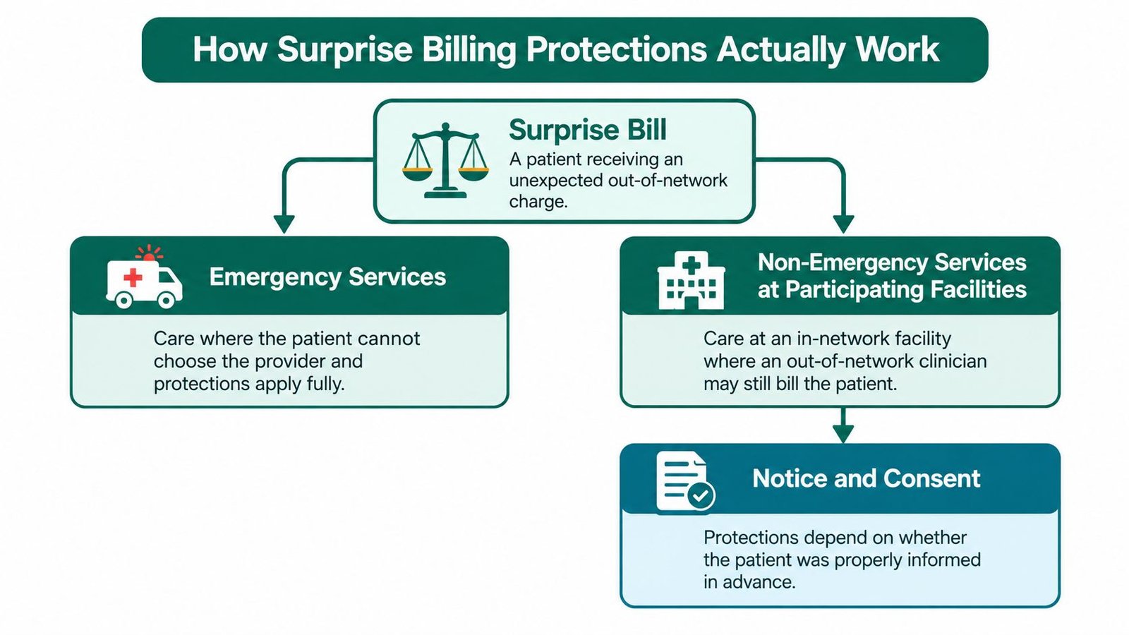 A flow chart explaining how surprise billing protections apply to emergency and non-emergency medical services in facilities.
