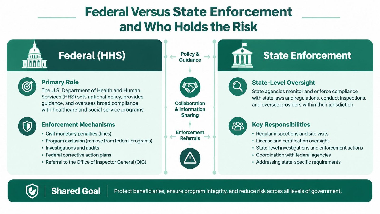 An infographic comparing federal HHS and state-level healthcare enforcement roles, responsibilities, and collaborative mechanisms.