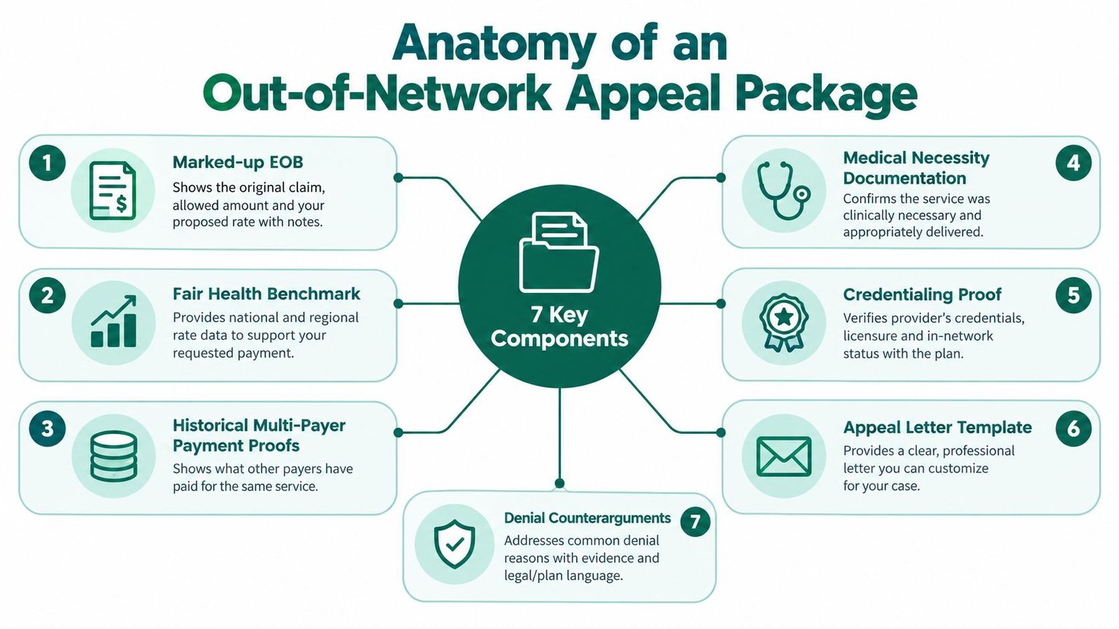An infographic detailing the seven key components of an out-of-network appeal package for medical providers.